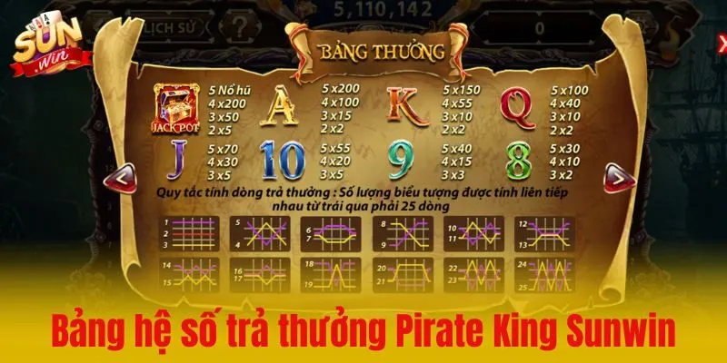 Chi tiết luật chơi Free Spin và hệ số thưởng Pirate King Sunwin